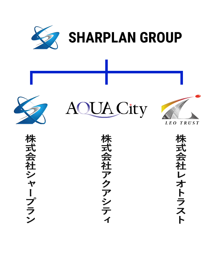 シャープラングループが「株式会社シャープラン」「株式会社アクアシティ」「株式会社レオトラスト」の3社で構成されている図